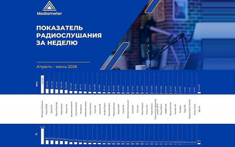 «Радио РОКС» возглавило рейтинг самых популярных радиостанций Беларуси